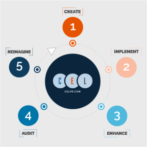 A circular infographic from CELPR.com illustrating a five-step process: 1. Create (orange), 2. Implement (peach), 3. Enhance (light blue), 4. Audit (blue), and 5. Reimagine (dark blue), all centered around the CEL logo.