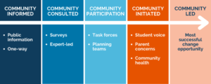 Community Informed: Public Information, One-way Community Consulted: Surveys, Expert-led Community Participation: Task forces, Planning teams Community Initiated: Student voice, parent concerns, community health Community Led: Most successful change opportunity