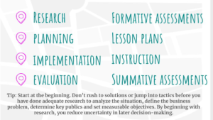 Research, Planning, Implementation, Evaluation graphic