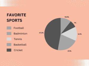 Pie chart showing break favorite sports: football, badminton, tennis, basketball, cricket