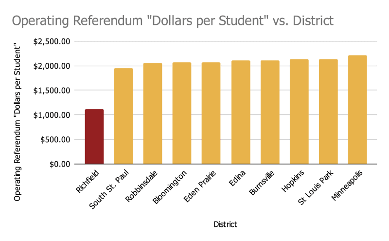 operating referendum "dollars per student" vs districts disparity of richfield slight over $1000 and all other districts between $2000-2500