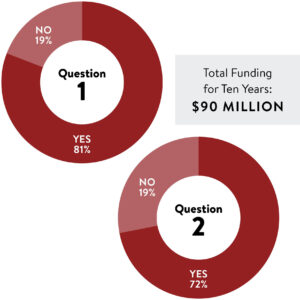 question 1 yes 81% no 19% Q2 yes 72% no 19% total funding for 10 years $90 million
